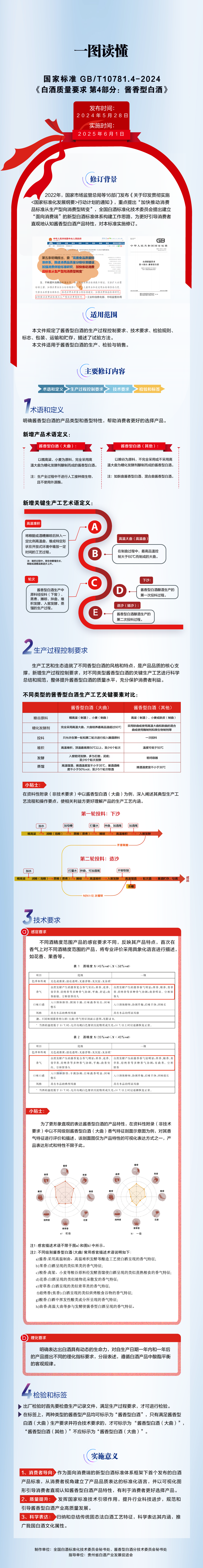 一图读懂 |《白酒质量要求 第4部分：酱香型白酒》